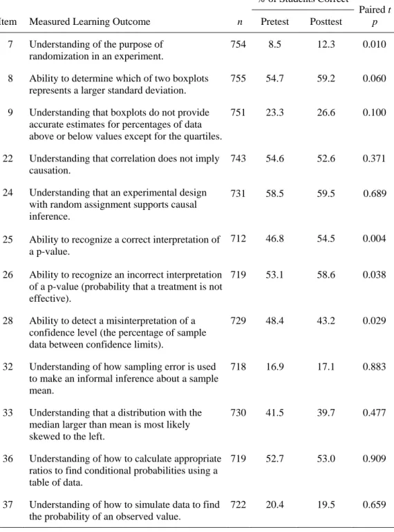 Table 8. Items with less than 60% of students correct on the posttest,  gain not statistically significant 