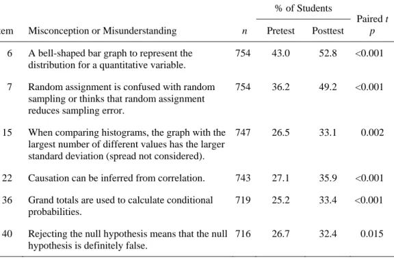 Table 9. Items with an increase in a misconception or misunderstanding   from pretest to posttest 