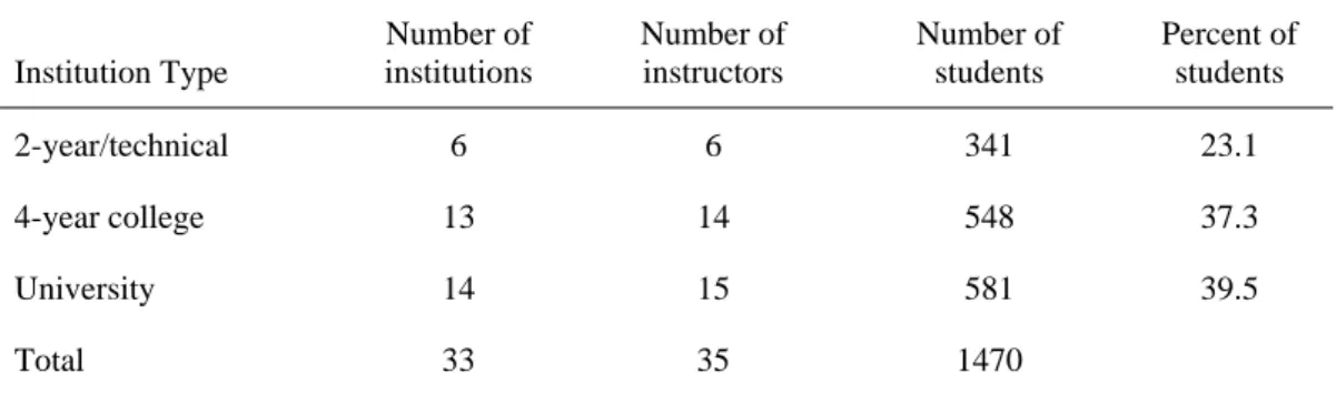 Table 1. Number of higher education institutions, instructors, and students per institution  type for students who completed the CAOS 4 posttest 