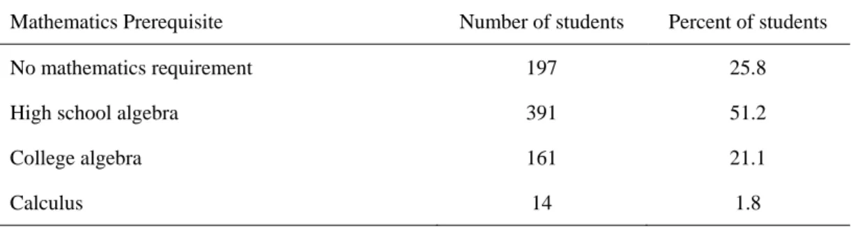 Table 4. Number and percent of students per type of mathematics prerequisite 