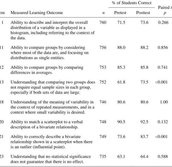 Table 5. Items with 60% or more of students correct on the pretest and the posttest 