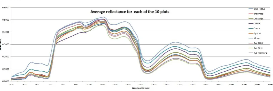 Figure 1: Graph of average reflectance for each of the 10 plots.  