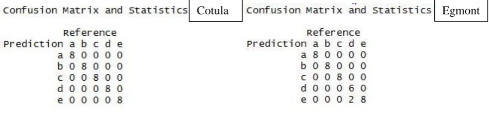 Figure 4: Confusion matrix for Cotula and Egmont for prediction of sample collection times a)08.00 b)10.00 c)12.00 d)14.00 e)16.00