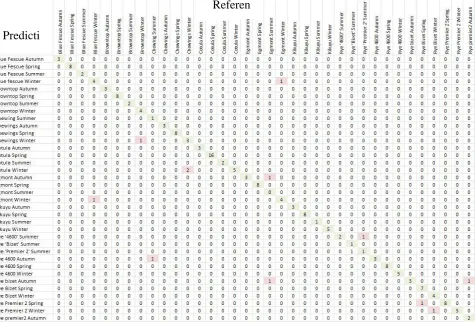 Table 1: LDA accuracy results using standardised data with various numbers of bands chosen via the U test