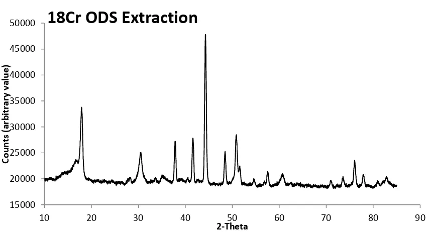 Figure 3.3: 18Cr ODS CuKα X-ray diffraction spectrum of nanoparticles after chemical extraction from the alloy matrix