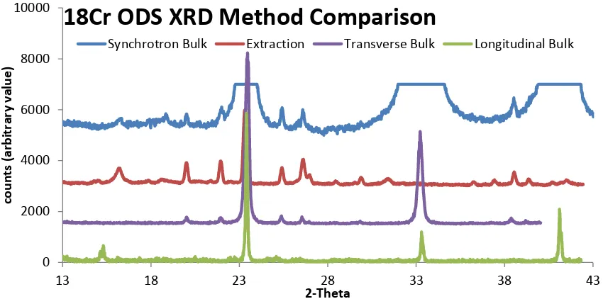 Figure 3.6: 18Cr ODS X-ray diffraction spectra from Synchrotron bulk, extracted nanoparticle, bulk longitudinal, and bulk transverse samples, aligned to reveal similarities and differences in peak presence and location across methods of XRD analysis