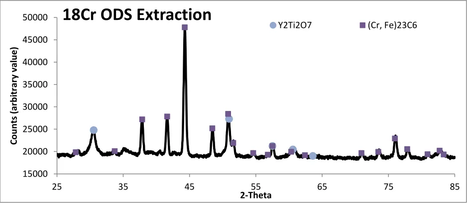 Figure 3.7: 18Cr ODS Synchrotron X-ray diffraction spectrum collected at APS using 15keV photons with peak locations labeled for Y2Ti2O7, Al2O3, and (Cr, Fe)C6 showing their presence in the alloy represented in the collected data
