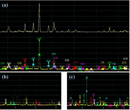 Figure 3.11: 18Cr ODS Peak Fit analysis of phases identified by XRD analysis. (a) shows simulated pattern of peaks from (Cr, Fe)23C6 and Y2Ti2O7 overlaid with the diffraction pattern from extraction to show correlation in peak location and remaining uniden