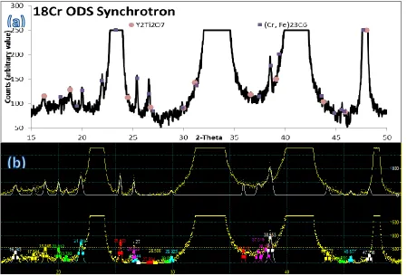 Figure 3.12: 18Cr ODS (a) Synchrotron X-ray diffraction spectrum collected at APS using 15keV photons with peak locations labeled for Y2Ti2O7, Al2O3, and (Cr, Fe)C6 showing their presence in the alloy represented in the collected data