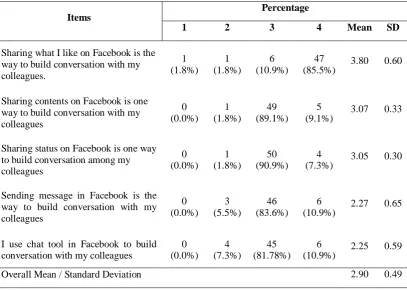 Table 8:  Frequency, Percentage, Mean score and Standard Deviation in Conversation Functional building block towards Using Facebook (n=55) 