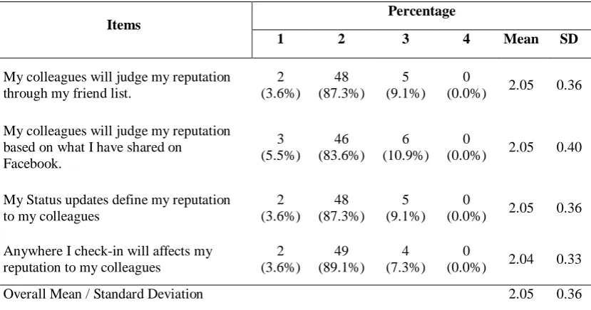 Table 9:  Frequency, Percentage, Mean score and Standard Deviation in Functional building block Reputation towards Using Facebook 