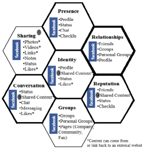 Figure 1 : Facebook features’ fit on Smith’s (2007) Honeycomb Model  (Rana Babac, 2011) 