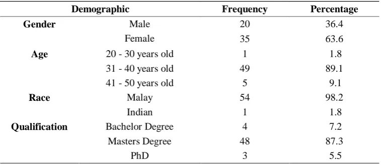 Table 1: Distribution of Respondents by Demographic Background (n=55) 