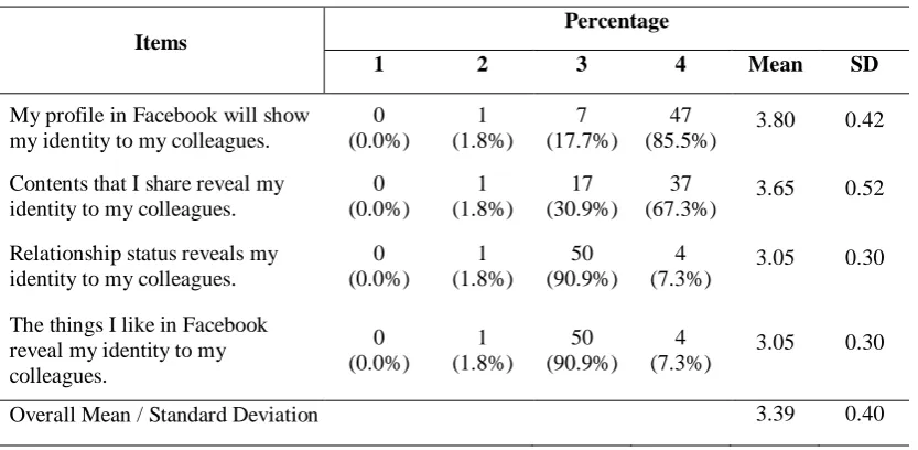 Table 3: Frequency, Percentage, Mean score and Standard Deviation in Identity Functional building block towards Using Facebook (n=55) 