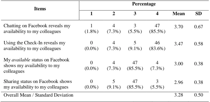 Table 4: Frequency, Percentage, Mean score and Standard Deviation in Relationship Functional building block towards Using Facebook (n=55) 
