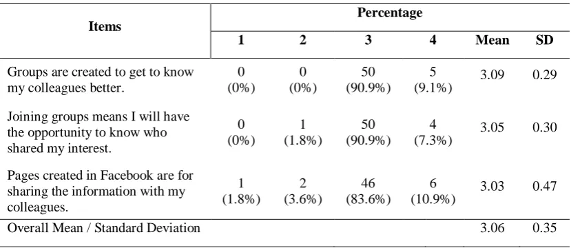 Table 6:  Frequency, Percentage, Mean score and Standard Deviation in Group Functional building block towards Using Facebook (n=55) 