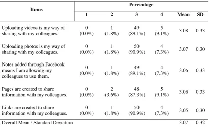 Table 7:  Frequency, Percentage, Mean score and Standard Deviation in Sharing Functional building block towards Using Facebook (n=55) 