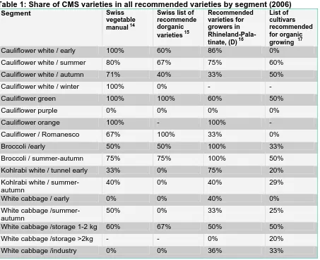 Table 1: Share of CMS varieties in all recommended varieties by segment (2006) Segment 