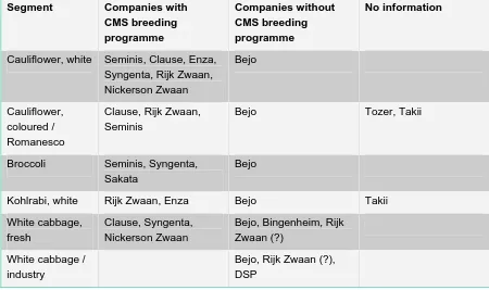 Table 2: Seed companies which bred the recommended varieties, sorted by CMS and non-CMS breeding programmes (2006) 