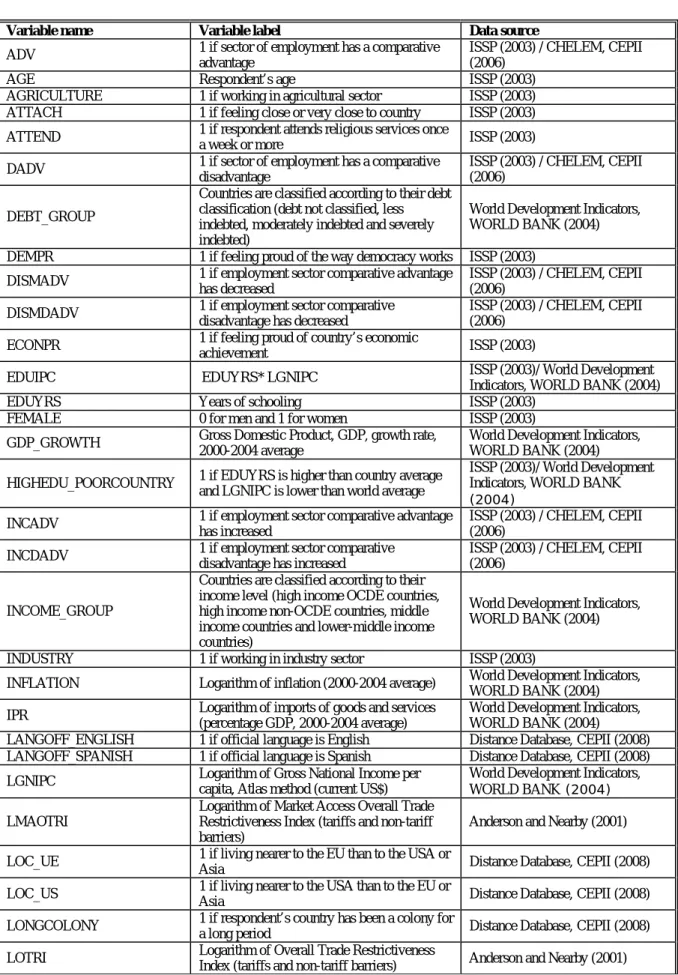 TABLE 2: D ESCRIPTION OF VARIABLES