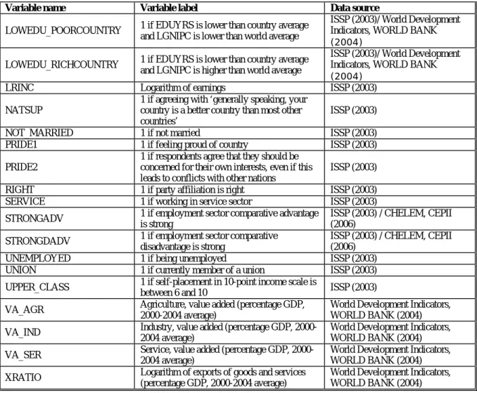 TABLE 2: D ESCRIPTION OF VARIABLES  ( CONTINUATION ) 
