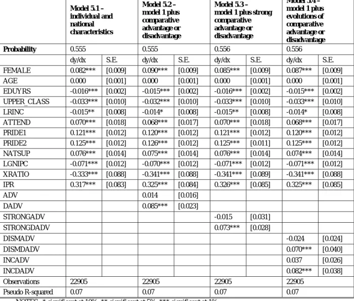 TABLE 5: P ROTECTIONISM OPINION ,  VERIFICATION OF THE R - V MODEL Model 5.1 –   individual and  national  characteristics  Model 5.2 –   model 1 plus comparative  advantage or  disadvantage   Model 5.3 –   model 1 plus strong comparative advantage or disa