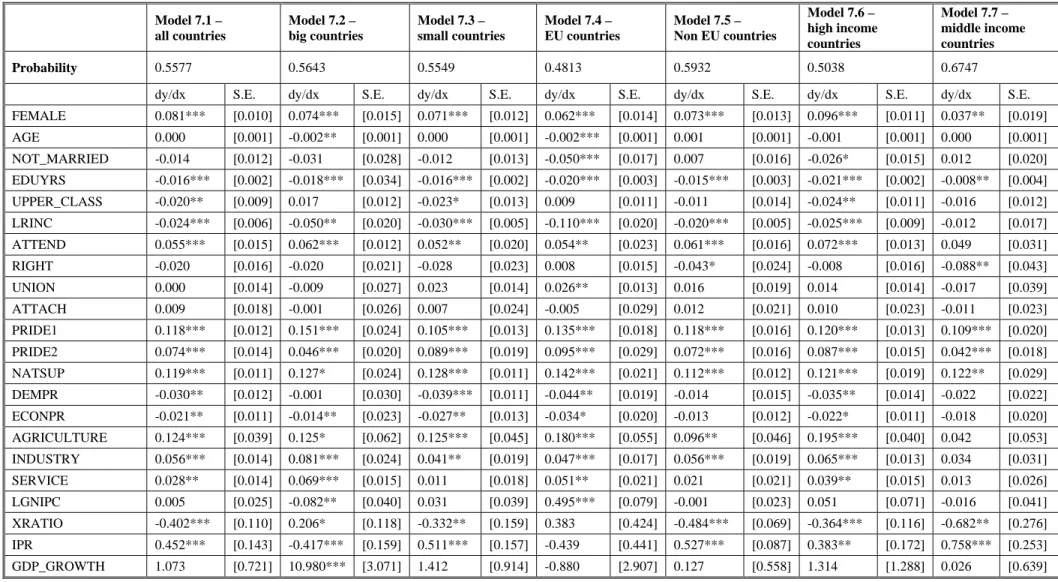 TABLE 7: P ROTECTIONISM OPINION  -  COUNTRY CHARACTERISTICS  Model 7.1 –   all countries  Model 7.2 –   big countries  Model 7.3 –   small countries  Model 7.4 –   EU countries  Model 7.5 –   Non EU countries  Model 7.6 –  high income  countries  Model 7.7