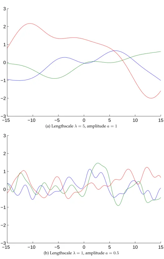 Figure 1.1: Three sample GP functions with the SE covariance