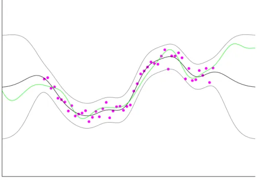 Figure 1.4: The GP predictive distribution. The single test point predictive distri- distri-bution (1.19) is shown as mean and two standard deviation lines in black and grey respectively
