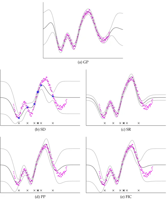 Figure 2.2: Comparison of predictions of different GP approximations. Predictions are plotted with inducing inputs marked as black crosses.