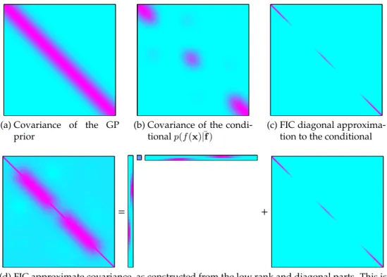 Figure 2.4: Graphical representation of various covariances from the FIC derivation