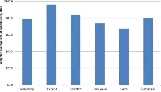 Figure 1: Weighted average size of index constituents (2011) 