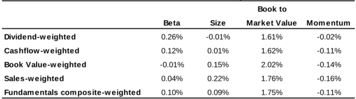 Table 3: The ‘returns’ to factor exposures 
