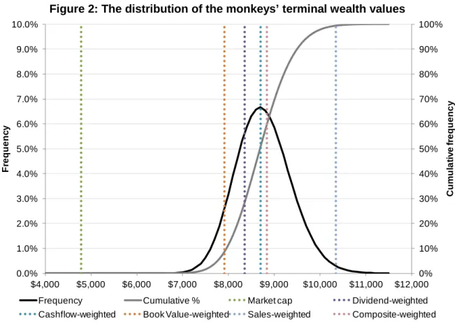 Figure 3 shows the results of the same experiment, but where we have chosen to show the  frequency of the Sharpe ratios produced by each monkey