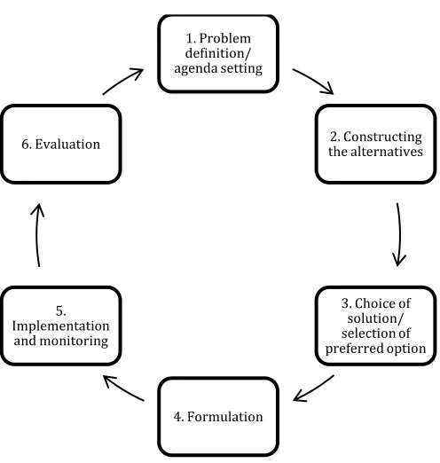 Figure 2.1. Functions of the decision-making process Source: Adapted from Clark (2002)