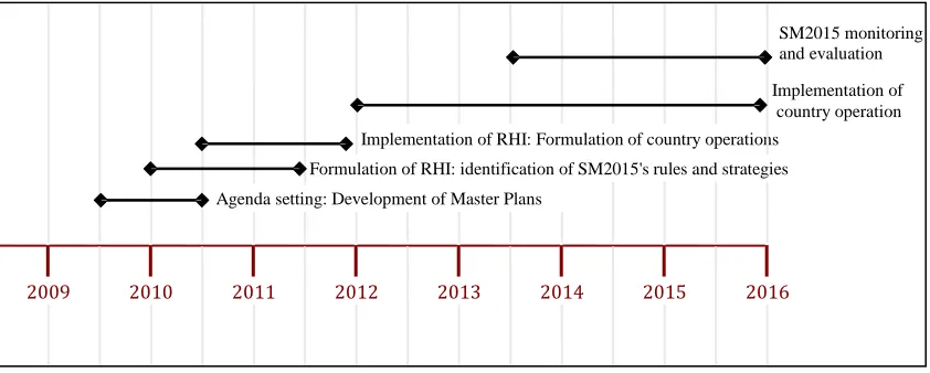 Figure 3.1. RHI timeline  