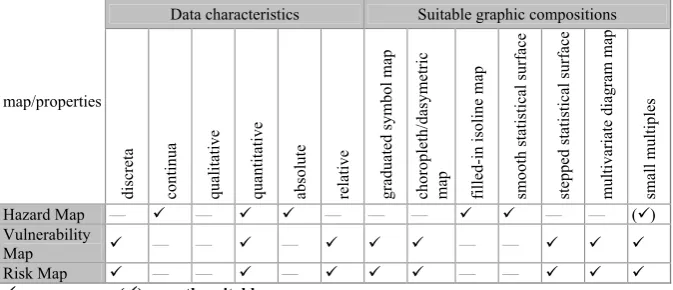 Table 1. Data properties of hazard, vulnerability and risk maps in CEDIM and their suitable graphic compositions (Maier, 2005).Tab