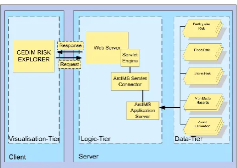 Fig. 4. Client/Server system of the “CEDIM Risk Explorer” in log-ically three-tier and physically two-tier architecture.