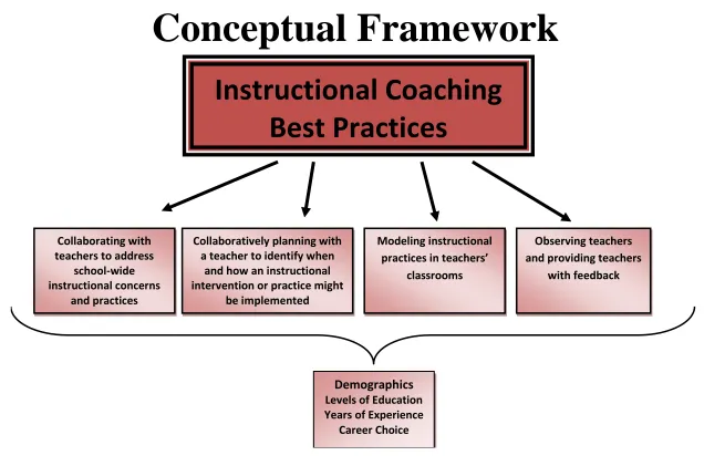Figure 1.1 Conceptual Framework 