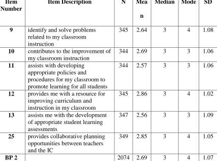Table 4.6: Measures of Central Tendency – Instructional Coaching Best Practice 2  