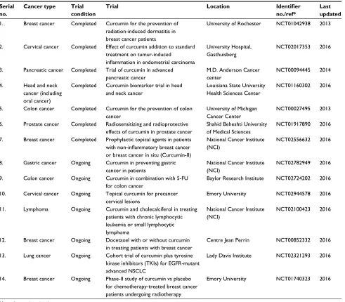 Table 3 Recent clinical trials using curcumin as an anticancer agent