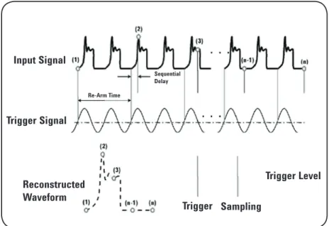 Figure 2 - Waveform acquisition using an equivalent time sampling oscilloscope