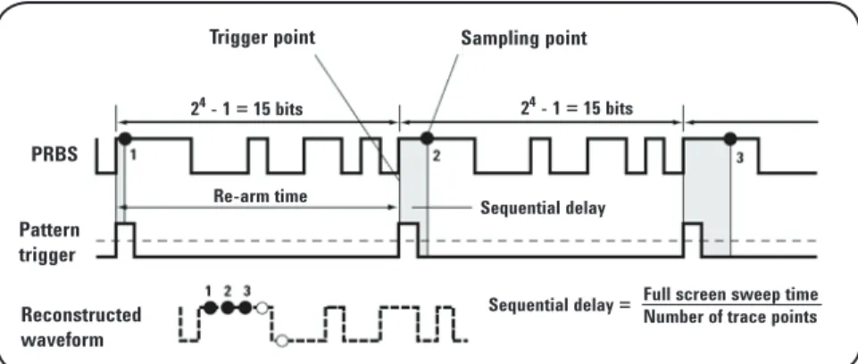 Figure 3 - Sampling Process for a Bit Steam Pattern Waveform
