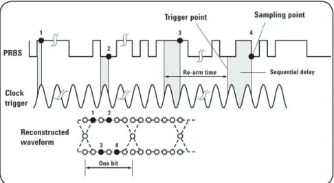 Figure 4 - Sampling Process for an Eye Diagram Waveform