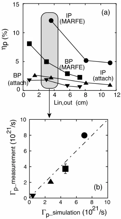 Fig. 11 (a) Pumping eﬃciency ηp (≡ Γp / Γd) obtained by thesimulations as a function of Lin for IP (inside pump-ing) and of Lout for BP (both-side pumping) based onthe experiments
