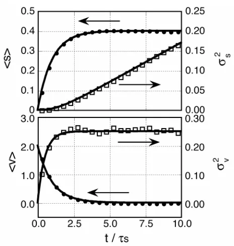 Fig. 6The means and the standard deviations (σ2) of the par-allel position (s) and the parallel velocity (v//) in the newdiﬀusion model (solid line) and the VD model (symbols).