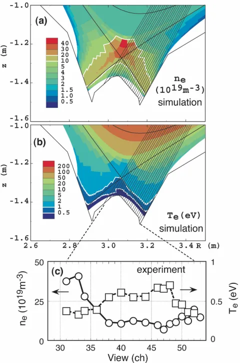 Fig. 8Contour plots of the calculated electron density (a) andtemperature (b) in the divertor region at a simulation ofthe JT-60U X-point MARFE by the SOLDOR/NEUT2Dcode