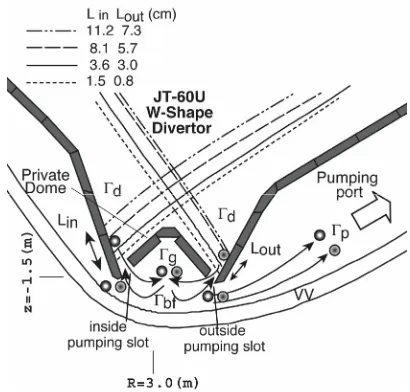 Fig. 10 Illustration of the strike point scan for the simulation ofdivertor pumping in JT-60U by the SOLDOR/NEUT2Dcode