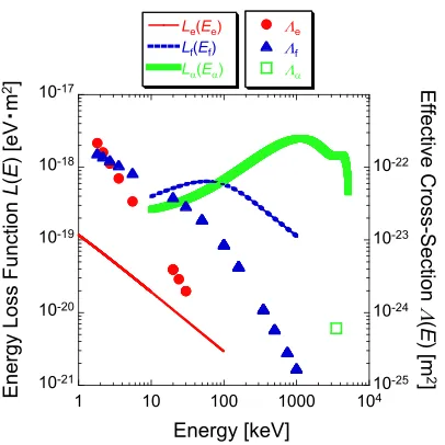 Fig. 1Energy loss function L(E) and the eﬀective cross-sectionΛ(E) of electrons, fast ions, and alphas.