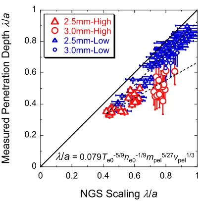 Fig. 5NGS scaling considering only the eﬀect of thermal elec-trons on the ablation compared to the measured pel-let penetration depth at the same magnetic conﬁguration(Rax = 3.6 - 3.7 m, Bt ≥ 2 T).